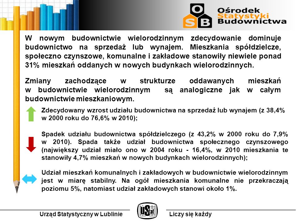 Urząd Statystyczny w LublinieLiczy się każdy W nowym budownictwie wielorodzinnym zdecydowanie dominuje budownictwo na sprzedaż lub wynajem.
