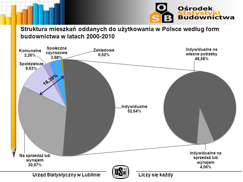 Urząd Statystyczny w LublinieLiczy się każdy 16,39% Struktura mieszkań oddanych do użytkowania w Polsce według form budownictwa w latach