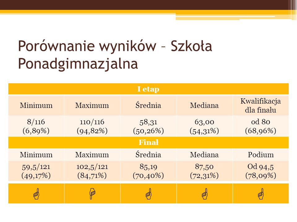 Porównanie wyników – Szkoła Ponadgimnazjalna I etap MinimumMaximumŚredniaMediana Kwalifikacja dla finału 8/116 (6,89%) 110/116 (94,82%) 58,31 (50,26%) 63,00 (54,31%) od 80 (68,96%) Finał MinimumMaximumŚredniaMedianaPodium 59,5/121 (49,17%) 102,5/121 (84,71%) 85,19 (70,40%) 87,50 (72,31%) Od 94,5 (78,09%)