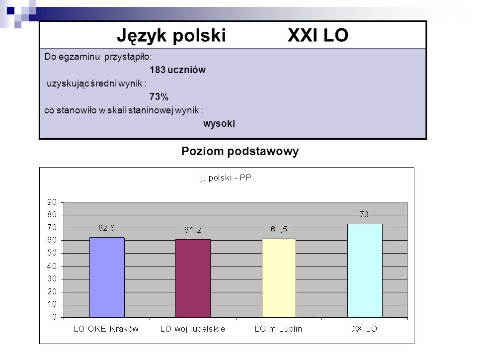 Język polski XXI LO Do egzaminu przystąpiło: 183 uczniów uzyskując średni wynik : 73% co stanowiło w skali staninowej wynik : wysoki Poziom podstawowy