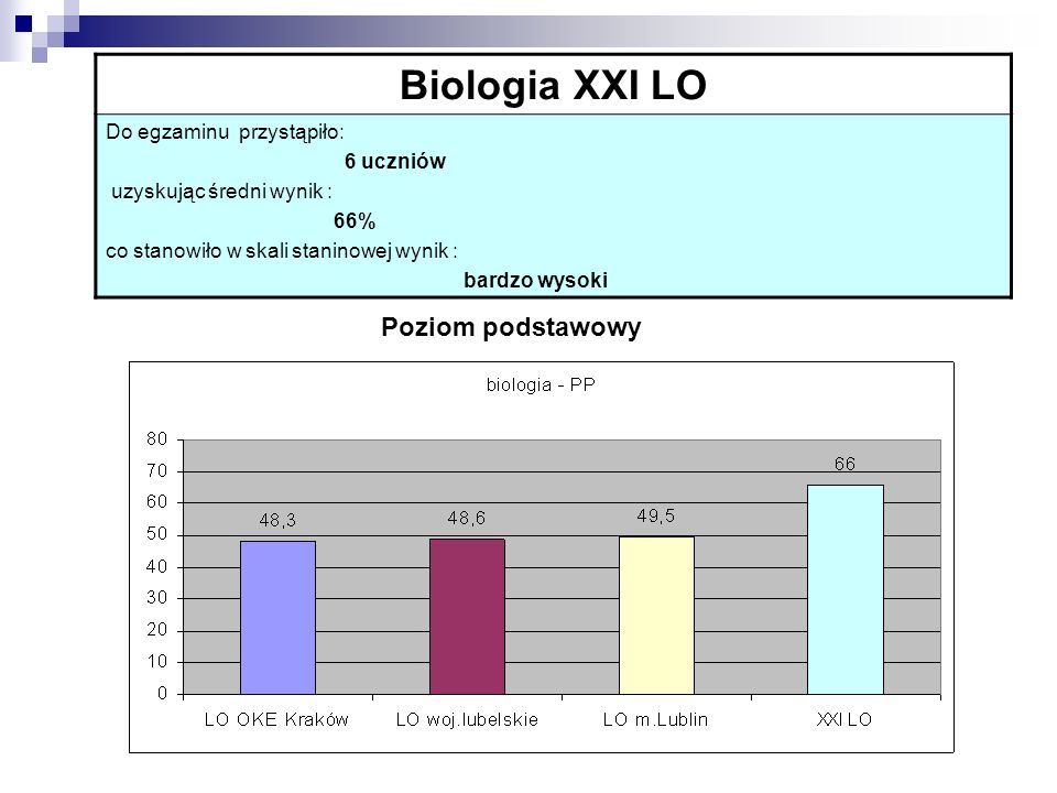 Biologia XXI LO Do egzaminu przystąpiło: 6 uczniów uzyskując średni wynik : 66% co stanowiło w skali staninowej wynik : bardzo wysoki Poziom podstawowy