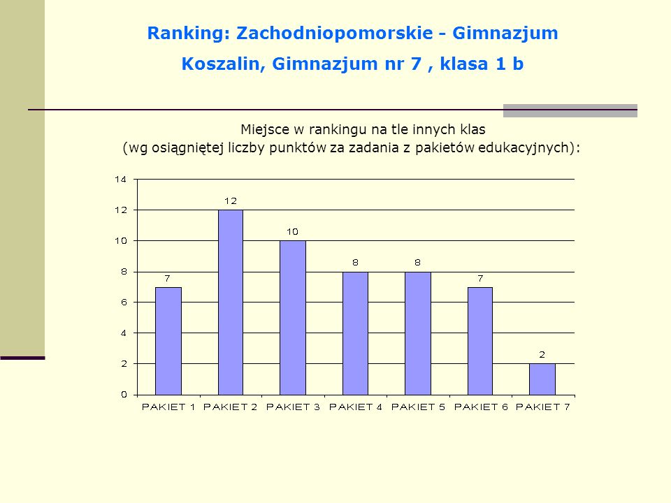 Ranking: Zachodniopomorskie - Gimnazjum Koszalin, Gimnazjum nr 7, klasa 1 b Miejsce w rankingu na tle innych klas (wg osiągniętej liczby punktów za zadania z pakietów edukacyjnych):