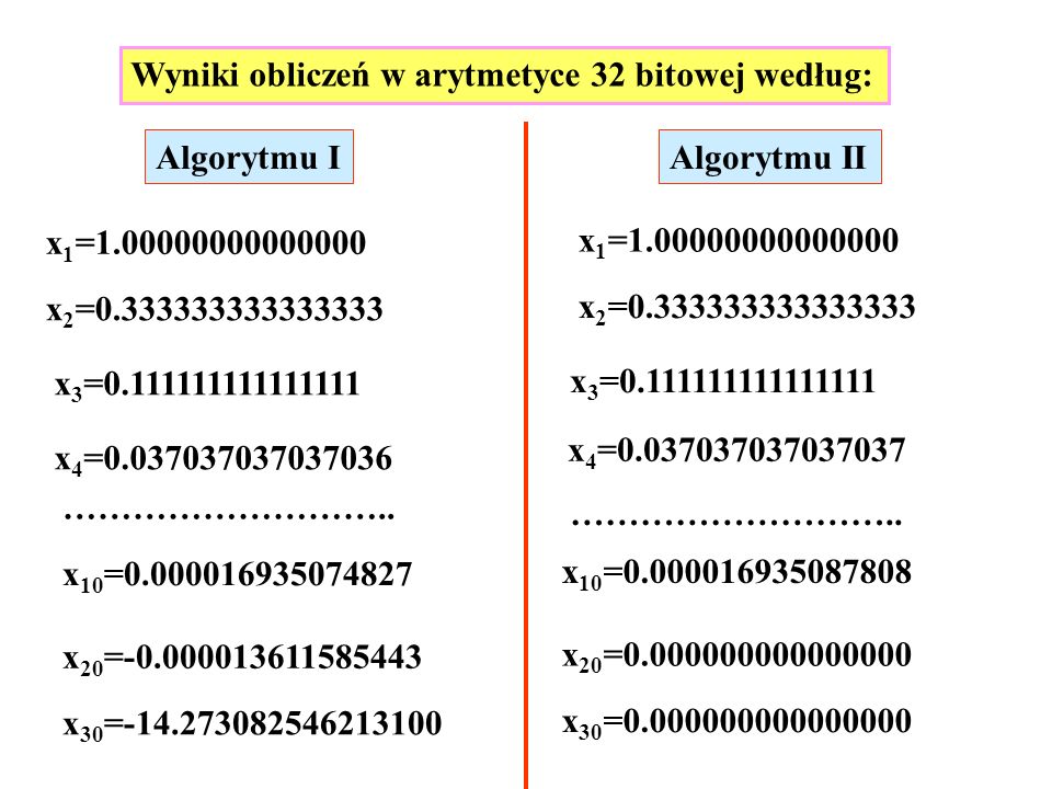 Wyniki obliczeń w arytmetyce 32 bitowej według: Algorytmu IAlgorytmu II x 1 = x 2 = x 3 = x 4 = x 4 = ………………………..