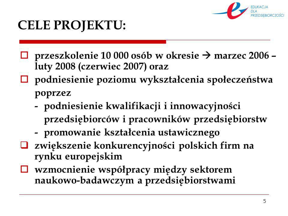 5 CELE PROJEKTU: przeszkolenie osób w okresie marzec 2006 – luty 2008 (czerwiec 2007) oraz podniesienie poziomu wykształcenia społeczeństwa poprzez -podniesienie kwalifikacji i innowacyjności przedsiębiorców i pracowników przedsiębiorstw -promowanie kształcenia ustawicznego zwiększenie konkurencyjności polskich firm na rynku europejskim wzmocnienie współpracy między sektorem naukowo-badawczym a przedsiębiorstwami
