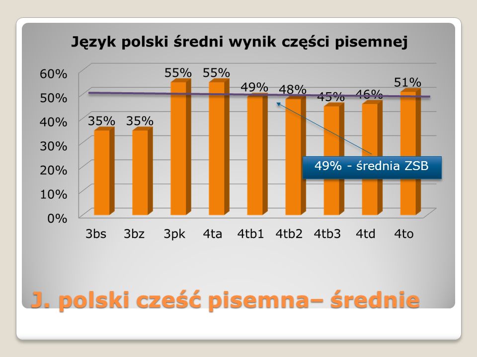J. polski cześć pisemna– średnie 49% - średnia ZSB