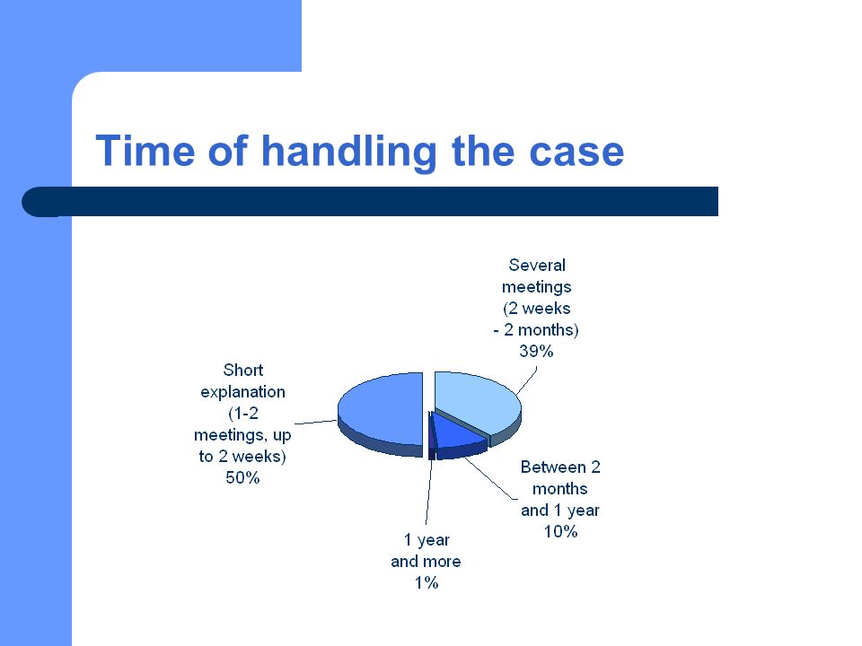 Time of handling the case