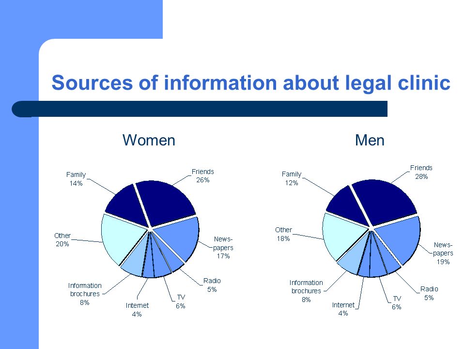 Sources of information about legal clinic WomenMen