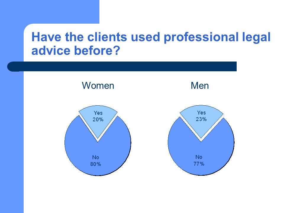Have the clients used professional legal advice before WomenMen