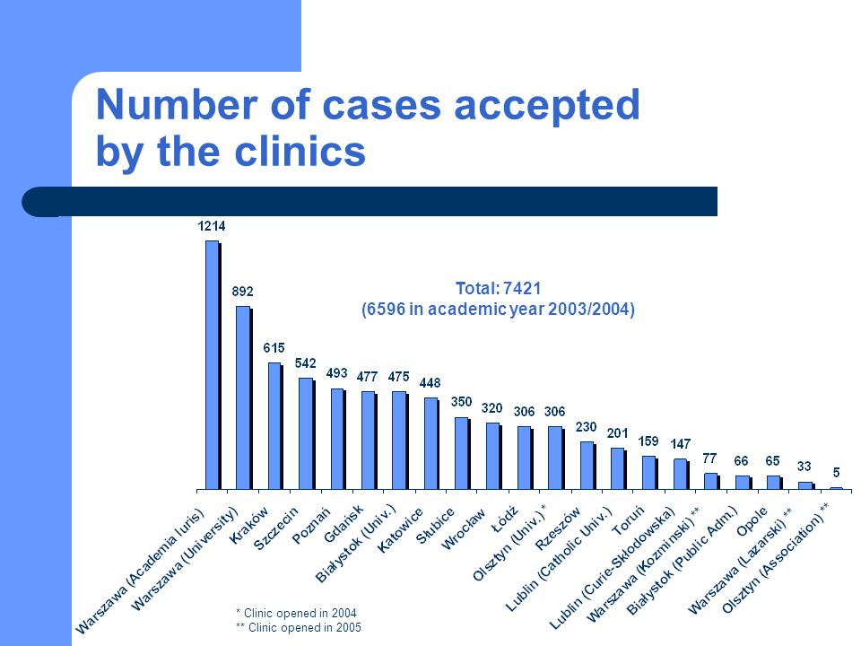 Number of cases accepted by the clinics Total: 7421 (6596 in academic year 2003/2004) * Clinic opened in 2004 ** Clinic opened in 2005