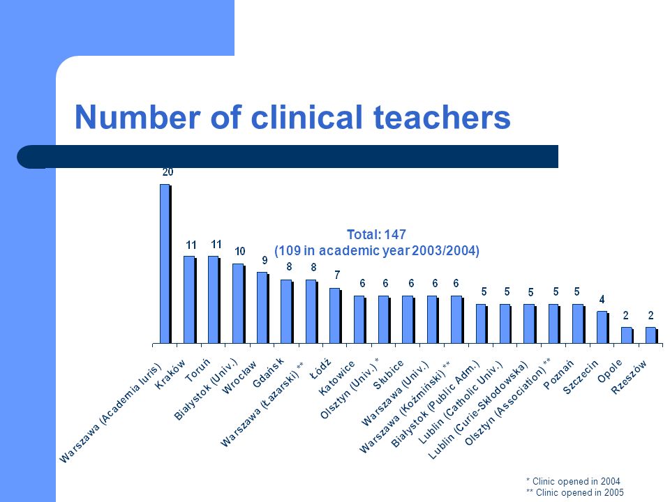 Number of clinical teachers Total: 147 (109 in academic year 2003/2004) * Clinic opened in 2004 ** Clinic opened in 2005