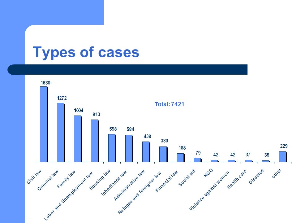 Types of cases Total: 7421