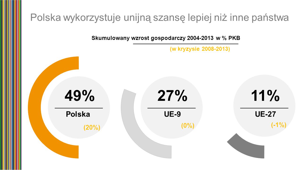 Polska wykorzystuje unijną szansę lepiej niż inne państwa 49%27%11% (20%) (0%) (-1%) Skumulowany wzrost gospodarczy w % PKB (w kryzysie ) PolskaUE-9UE-27