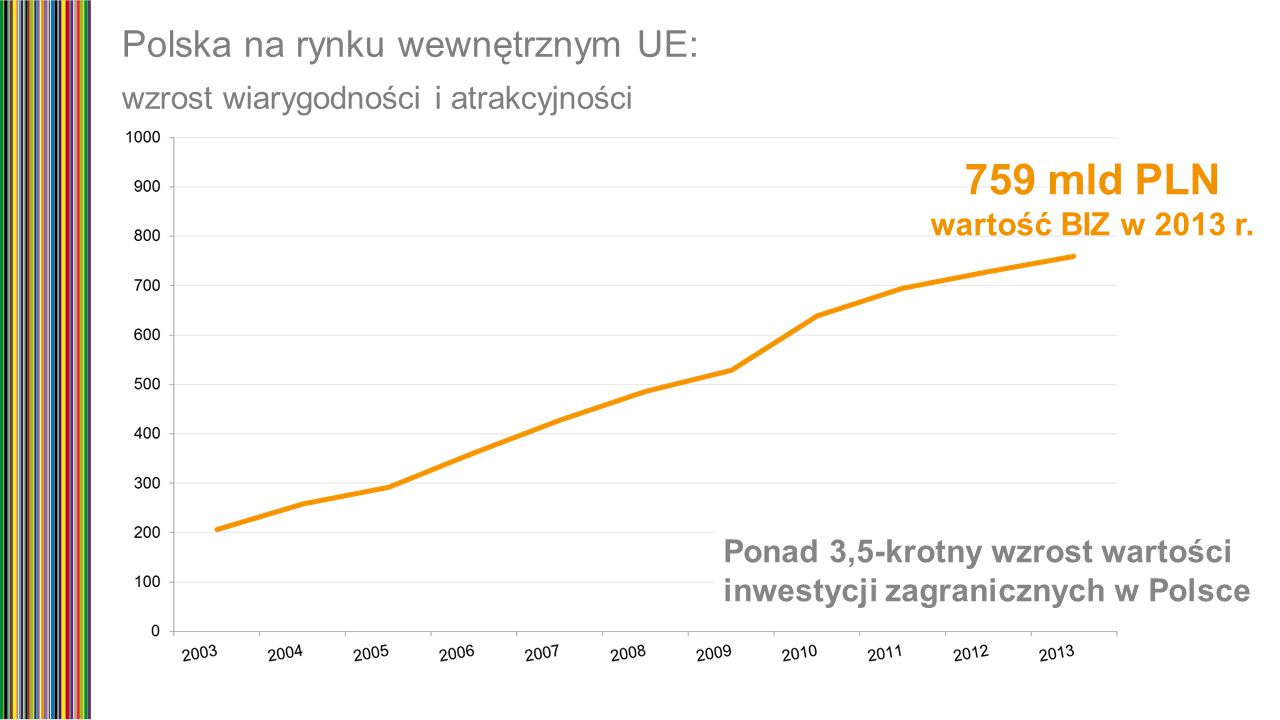 Ponad 3,5-krotny wzrost wartości inwestycji zagranicznych w Polsce Polska na rynku wewnętrznym UE: wzrost wiarygodności i atrakcyjności 759 mld PLN wartość BIZ w 2013 r.