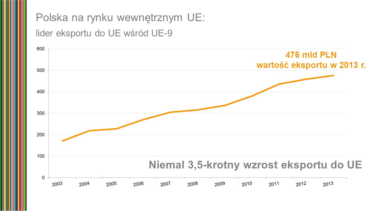 Polska na rynku wewnętrznym UE: lider eksportu do UE wśród UE-9 Niemal 3,5-krotny wzrost eksportu do UE 476 mld PLN wartość eksportu w 2013 r.