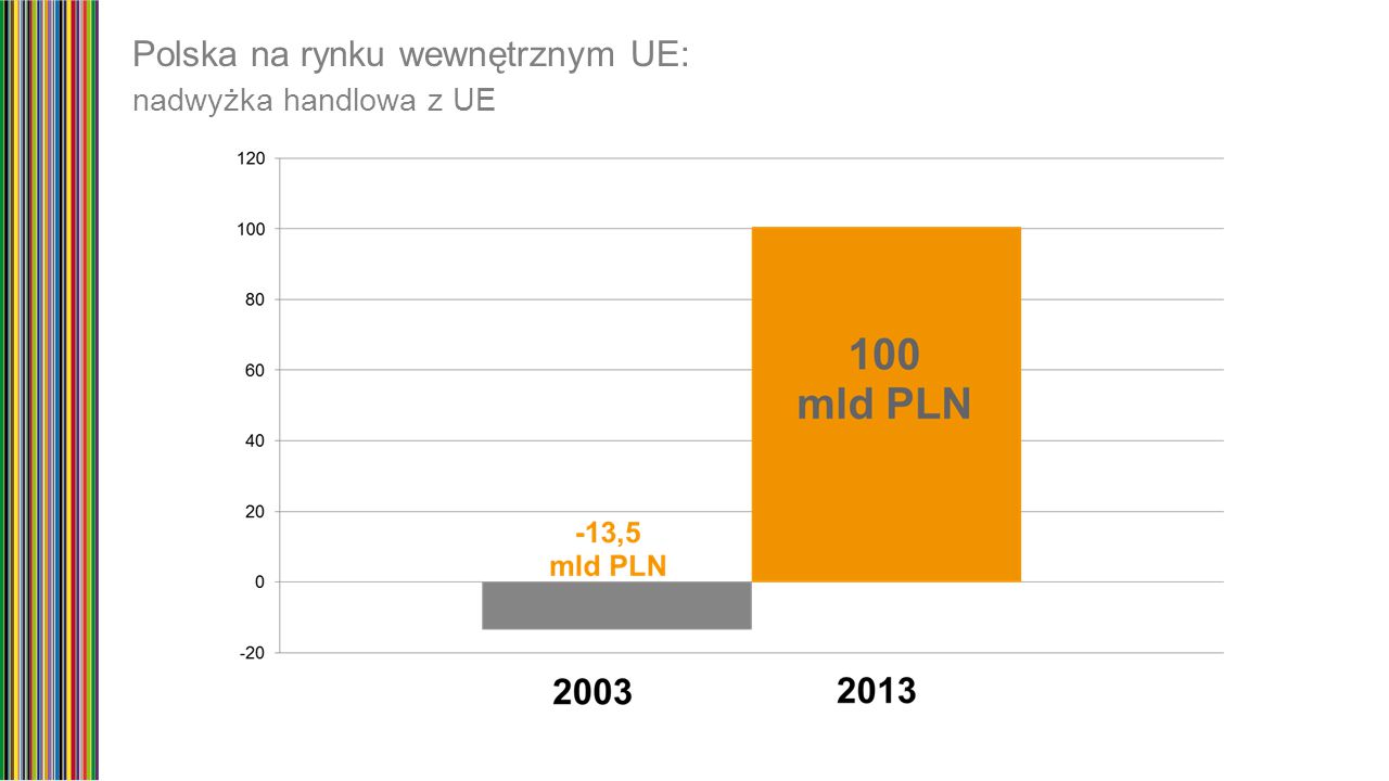 Polska na rynku wewnętrznym UE: nadwyżka handlowa z UE