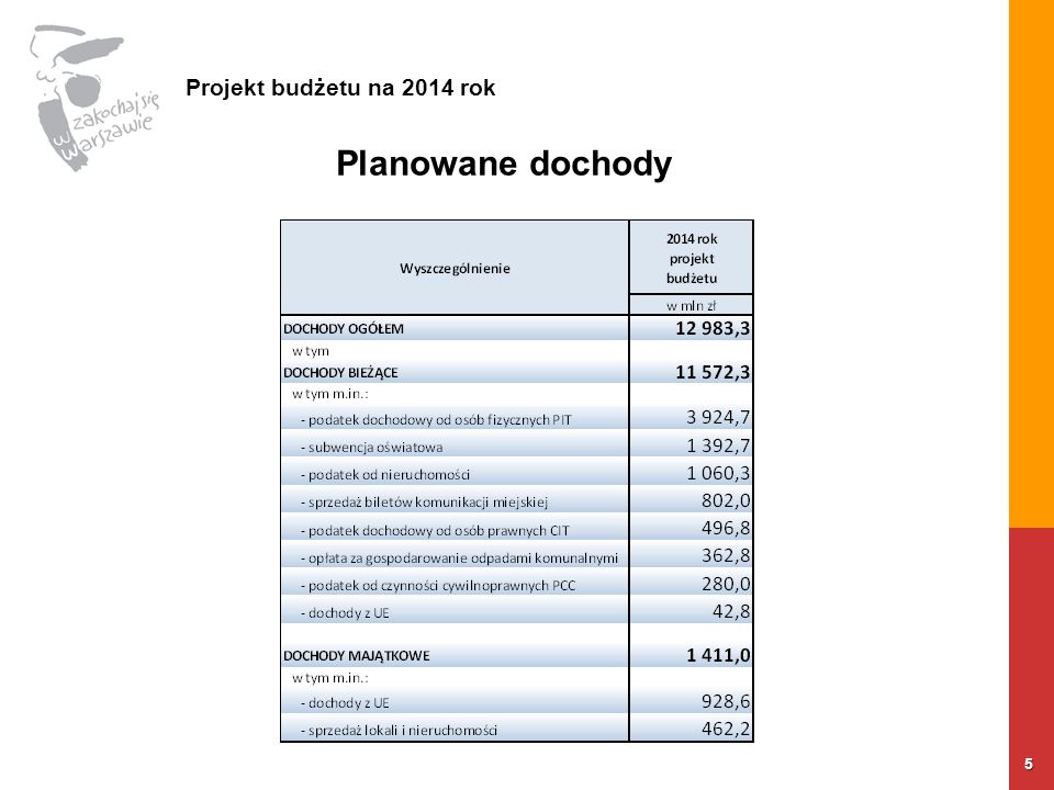 5 Planowane dochody Projekt budżetu na 2014 rok