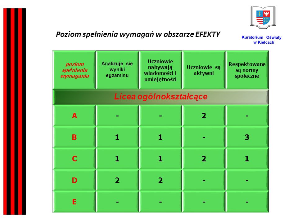 Kuratorium Oświaty w Kielcach poziom spe ł nienia wymagania Analizuje się wyniki egzaminu Uczniowie nabywają wiadomości i umiejętności Uczniowie są aktywni Respektowane są normy społeczne Licea ogólnokształcące A--2- B11-3 C1121 D22-- E---- Poziom spełnienia wymagań w obszarze EFEKTY