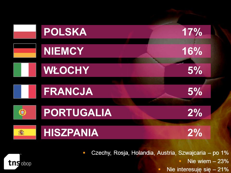 POLSKA17% NIEMCY16% WŁOCHY5% FRANCJA5% PORTUGALIA 2% Czechy, Rosja, Holandia, Austria, Szwajcaria – po 1% Nie wiem – 23% Nie interesuję się – 21% HISZPANIA 2%