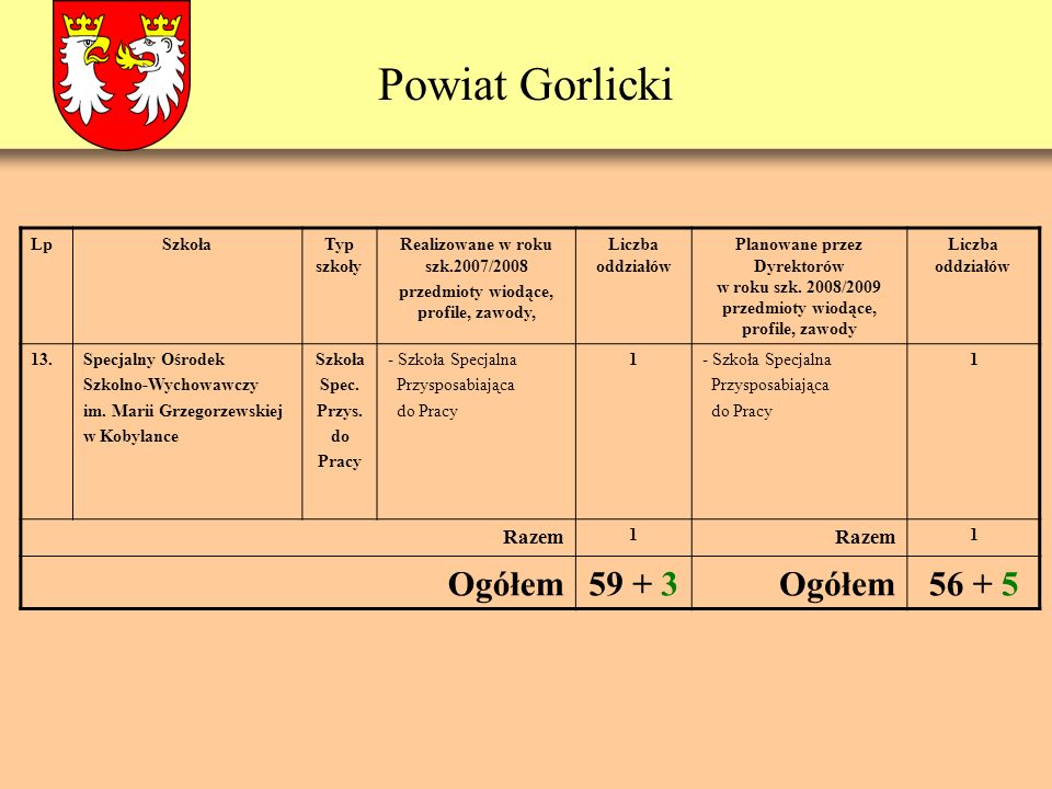 Powiat Gorlicki LpSzkołaTyp szkoły Realizowane w roku szk.2007/2008 przedmioty wiodące, profile, zawody, Liczba oddziałów Planowane przez Dyrektorów w roku szk.