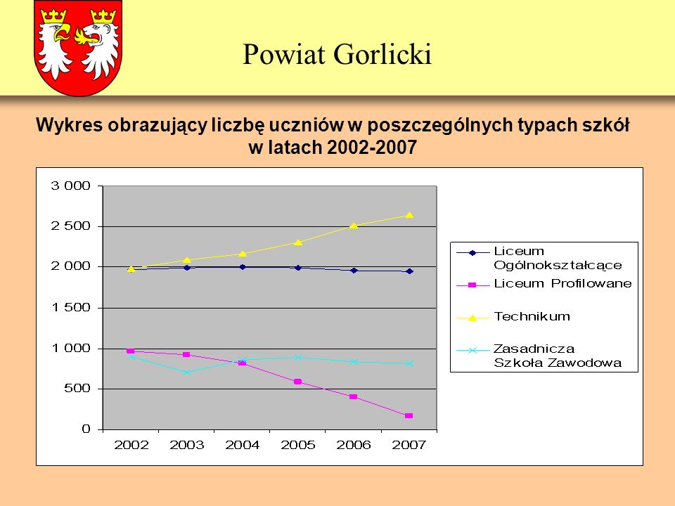 Powiat Gorlicki Wykres obrazujący liczbę uczniów w poszczególnych typach szkół w latach