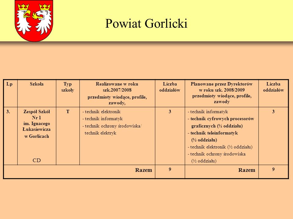 Powiat Gorlicki LpSzkołaTyp szkoły Realizowane w roku szk.2007/2008 przedmioty wiodące, profile, zawody, Liczba oddziałów Planowane przez Dyrektorów w roku szk.