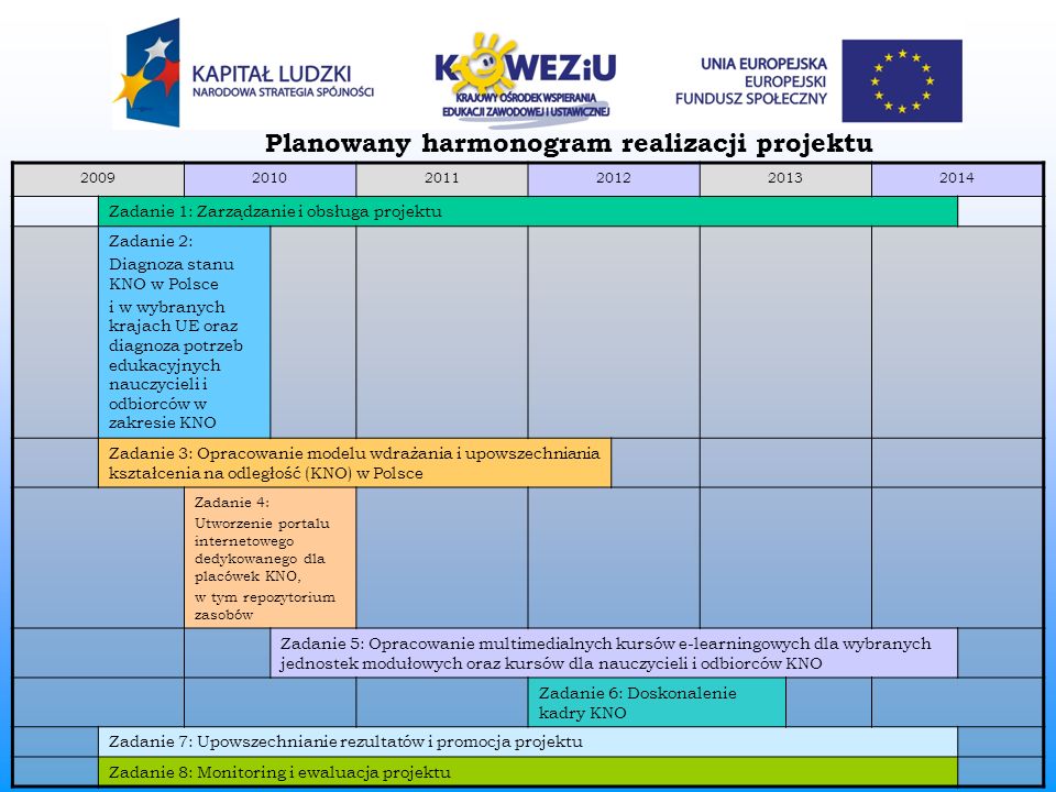 Planowany harmonogram realizacji projektu Zadanie 1: Zarządzanie i obsługa projektu Zadanie 2: Diagnoza stanu KNO w Polsce i w wybranych krajach UE oraz diagnoza potrzeb edukacyjnych nauczycieli i odbiorców w zakresie KNO Zadanie 3: Opracowanie modelu wdrażania i upowszechniania kształcenia na odległość (KNO) w Polsce Zadanie 4: Utworzenie portalu internetowego dedykowanego dla placówek KNO, w tym repozytorium zasobów Zadanie 5: Opracowanie multimedialnych kursów e-learningowych dla wybranych jednostek modułowych oraz kursów dla nauczycieli i odbiorców KNO Zadanie 6: Doskonalenie kadry KNO Zadanie 7: Upowszechnianie rezultatów i promocja projektu Zadanie 8: Monitoring i ewaluacja projektu