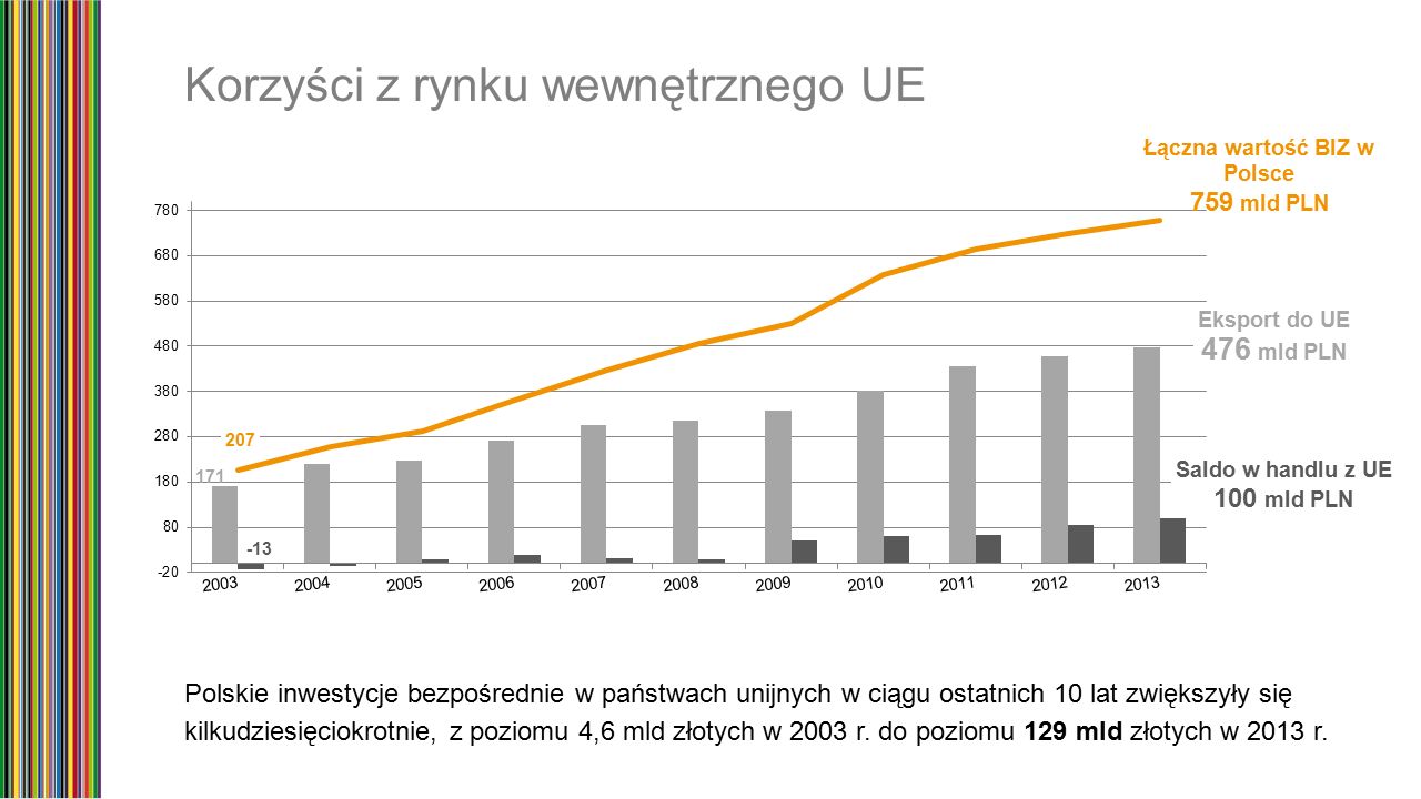 Korzyści z rynku wewnętrznego UE Polskie inwestycje bezpośrednie w państwach unijnych w ciągu ostatnich 10 lat zwiększyły się kilkudziesięciokrotnie, z poziomu 4,6 mld złotych w 2003 r.