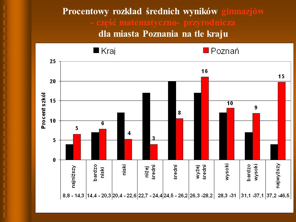 Procentowy rozkład średnich wyników gimnazjów - część matematyczno- przyrodnicza dla miasta Poznania na tle kraju