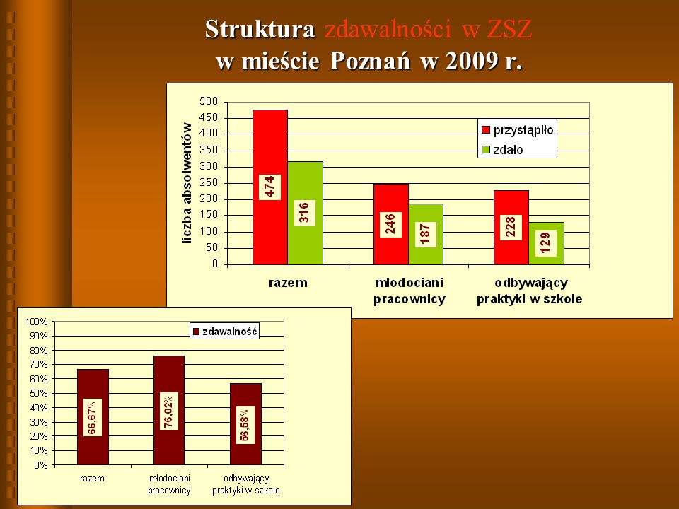 Struktura w mieście Poznań w 2009 r. Struktura zdawalności w ZSZ w mieście Poznań w 2009 r.