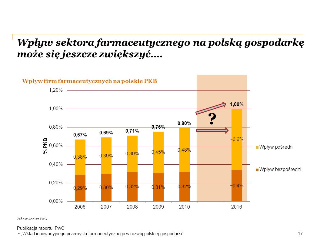 Wpływ sektora farmaceutycznego na polską gospodarkę może się jeszcze zwiększyć….