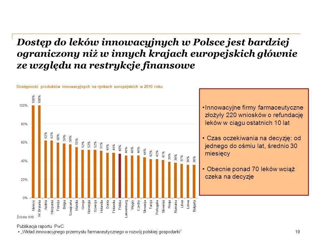 Dostęp do leków innowacyjnych w Polsce jest bardziej ograniczony niż w innych krajach europejskich głównie ze względu na restrykcje finansowe Publikacja raportu PwC „Wkład innowacyjnego przemysłu farmaceutycznego w rozwój polskiej gospodarki 19 Źródło: IMS Innowacyjne firmy farmaceutyczne złożyły 220 wniosków o refundację leków w ciągu ostatnich 10 lat Czas oczekiwania na decyzję: od jednego do ośmiu lat, średnio 30 miesięcy Obecnie ponad 70 leków wciąż czeka na decyzje