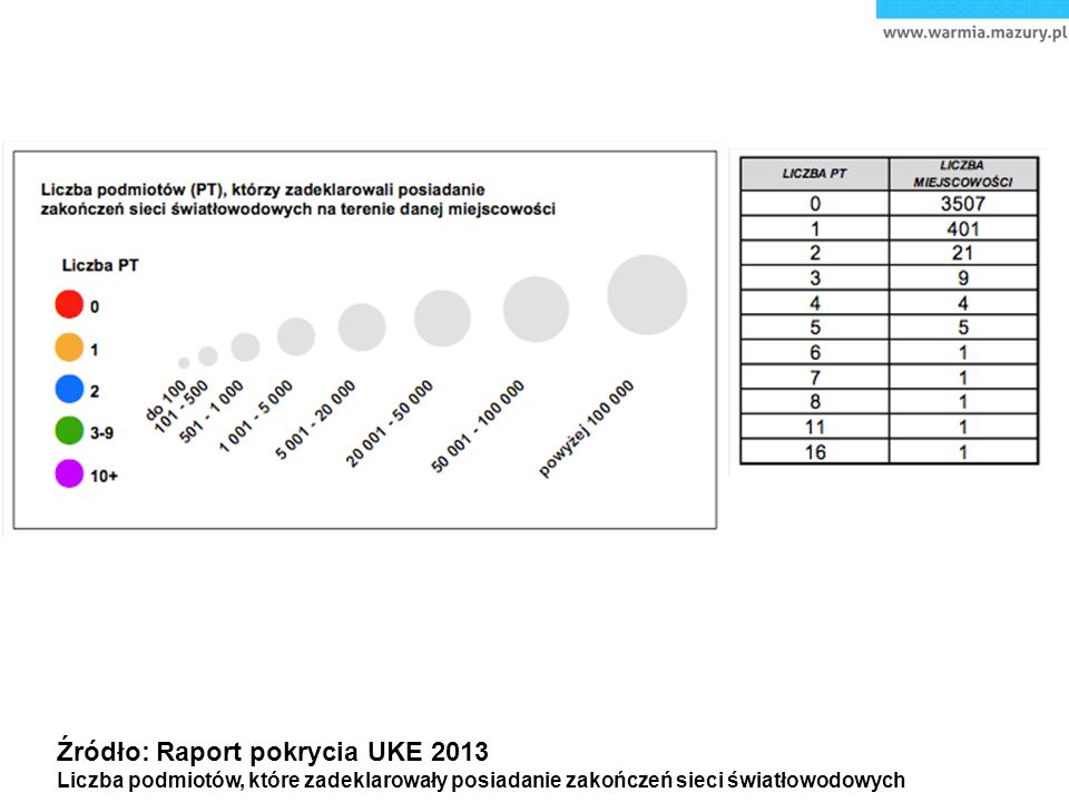 Źródło: Raport pokrycia UKE 2013 Liczba podmiotów, które zadeklarowały posiadanie zakończeń sieci światłowodowych