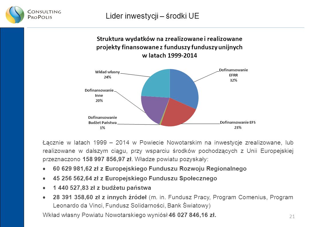 21 Lider inwestycji – środki UE Łącznie w latach 1999 – 2014 w Powiecie Nowotarskim na inwestycje zrealizowane, lub realizowane w dalszym ciągu, przy wsparciu środków pochodzących z Unii Europejskiej przeznaczono ,97 zł.