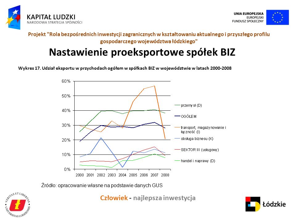 Człowiek - najlepsza inwestycja Projekt Rola bezpośrednich inwestycji zagranicznych w kształtowaniu aktualnego i przyszłego profilu gospodarczego województwa łódzkiego Wykres 17.