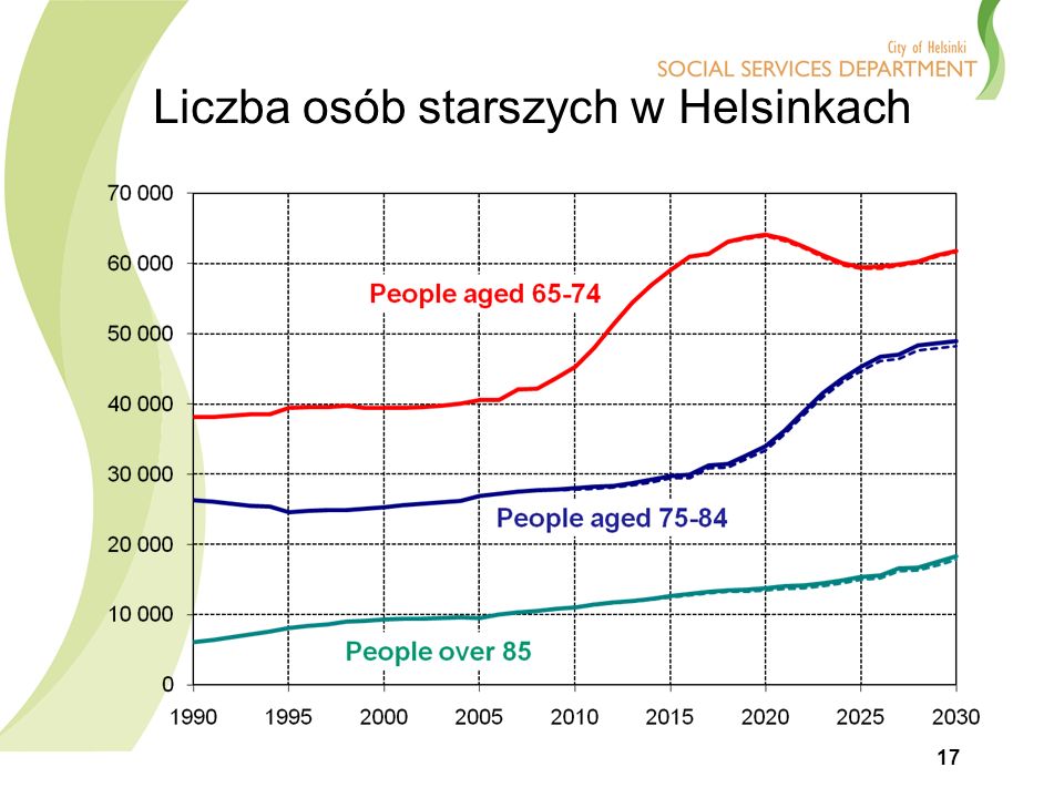 Liczba osób starszych w Helsinkach 17
