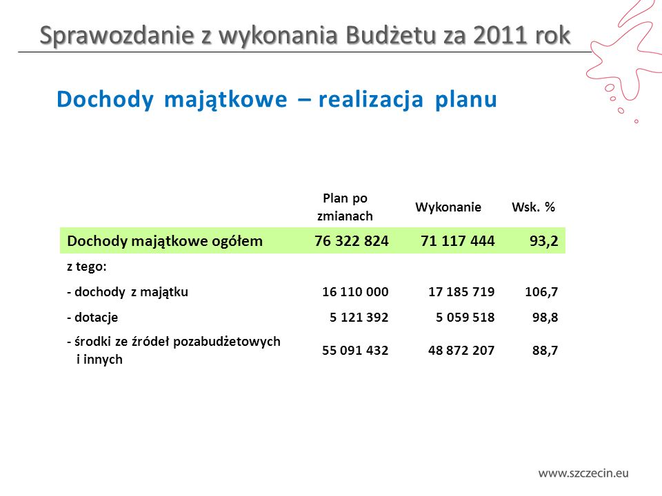 Sprawozdanie z wykonania Budżetu za 2011 rok Dochody majątkowe – realizacja planu Plan po zmianach WykonanieWsk.
