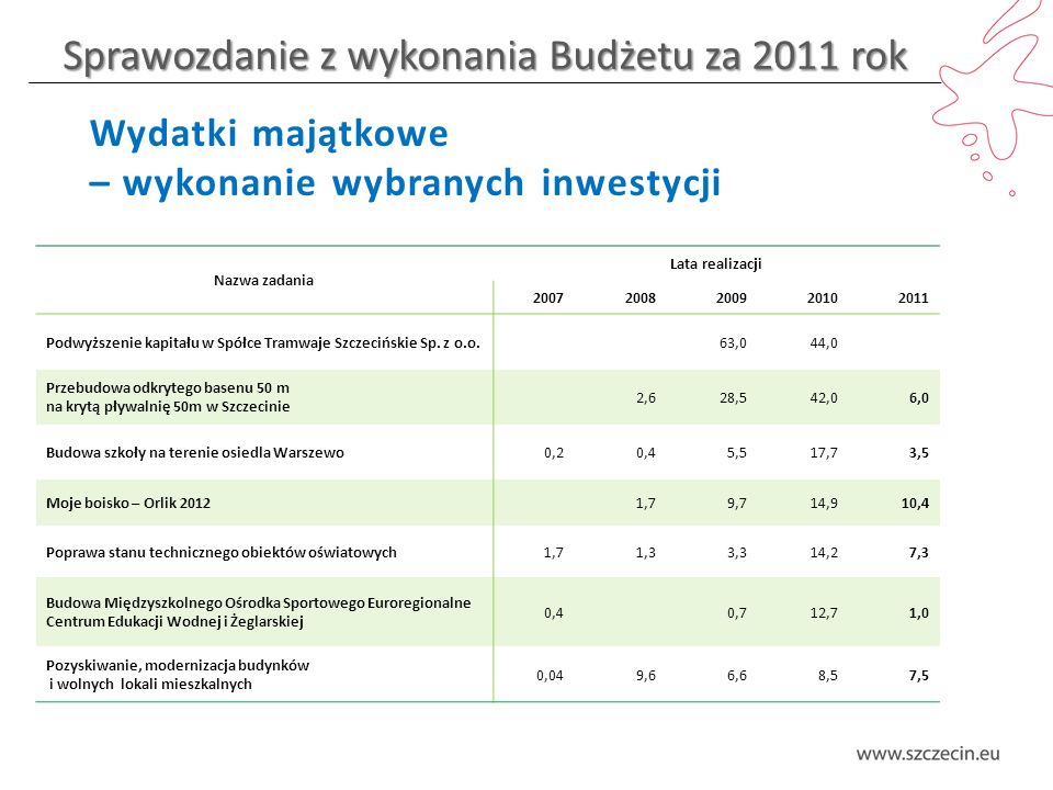 Sprawozdanie z wykonania Budżetu za 2011 rok Wydatki majątkowe – wykonanie wybranych inwestycji Nazwa zadania Lata realizacji Podwyższenie kapitału w Spółce Tramwaje Szczecińskie Sp.