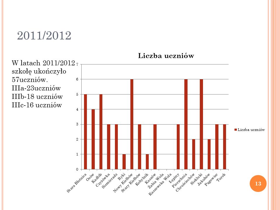 2011/2012 W latach 2011/2012 szkołę ukończyło 57uczniów.