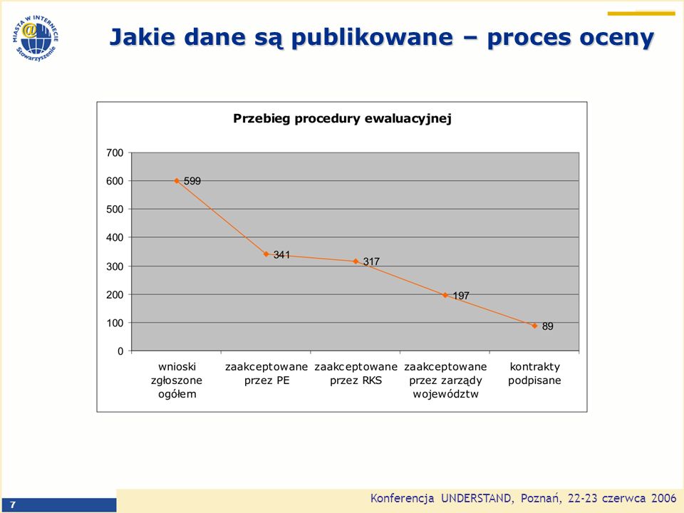 Konferencja UNDERSTAND, Poznań, czerwca Jakie dane są publikowane – proces oceny