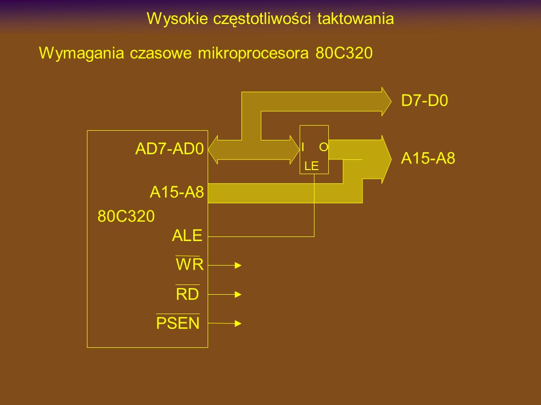 Wysokie częstotliwości taktowania 80C320 AD7-AD0 A15-A8 RD WR ALE D7-D0 A15-A8 LE IO Wymagania czasowe mikroprocesora 80C320 PSEN