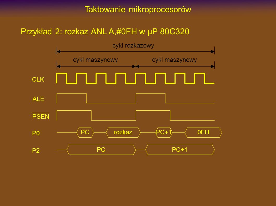 Taktowanie mikroprocesorów Przykład 2: rozkaz ANL A,#0FH w µP 80C320 PC rozkaz CLK ALE PSEN P0 P2 cykl maszynowy PC+1 0FH cykl maszynowy cykl rozkazowy