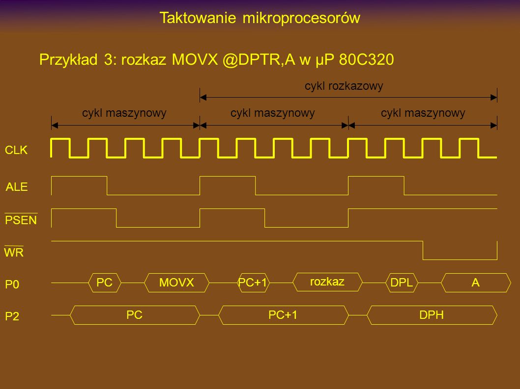 Taktowanie mikroprocesorów Przykład 3: rozkaz w µP 80C320 PC MOVX CLK ALE PSEN P0 P2 cykl maszynowy PC+1 rozkaz cykl maszynowy cykl rozkazowy DPH DPLA WR cykl maszynowy