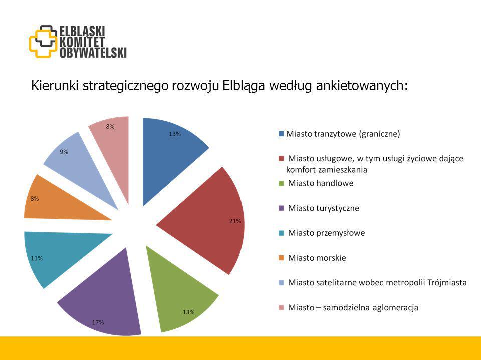 Kierunki strategicznego rozwoju Elbląga według ankietowanych: