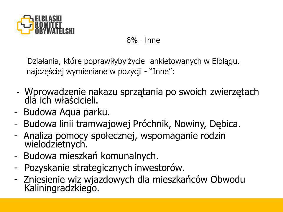 6% - Inne Działania, które poprawiłyby życie ankietowanych w Elblągu.