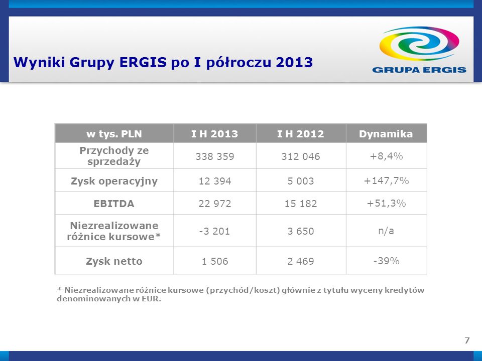 7 Wyniki Grupy ERGIS po I półroczu 2013 * Niezrealizowane różnice kursowe (przychód/koszt) głównie z tytułu wyceny kredytów denominowanych w EUR.