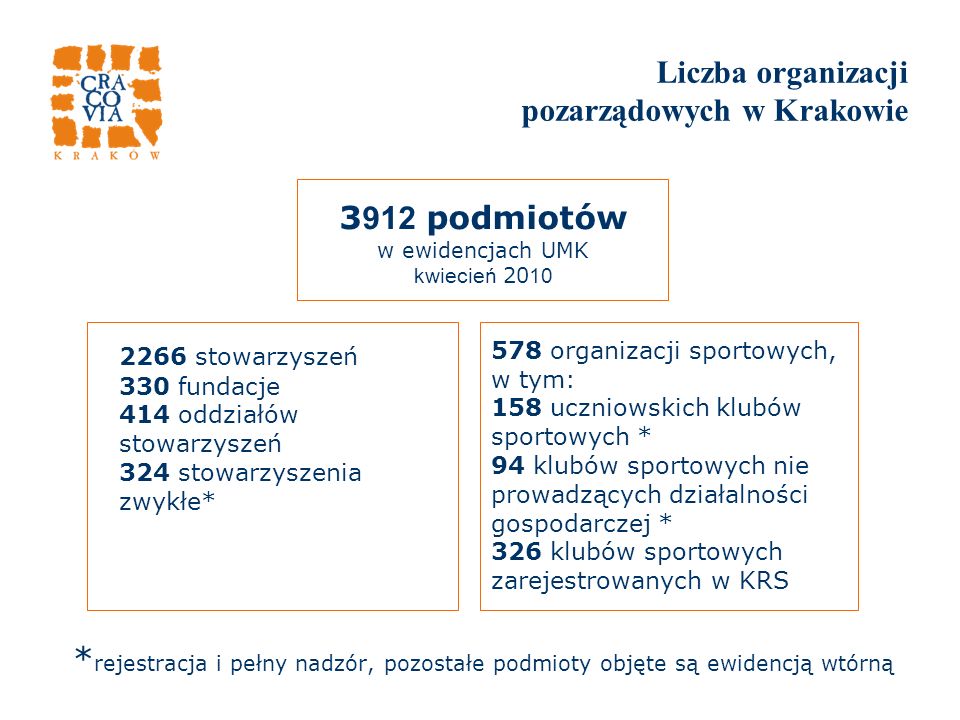 Liczba organizacji pozarządowych w Krakowie * rejestracja i pełny nadzór, pozostałe podmioty objęte są ewidencją wtórną podmiotów w ewidencjach UMK kwiecień stowarzyszeń 330 fundacje 414 oddziałów stowarzyszeń 324 stowarzyszenia zwykłe* 578 organizacji sportowych, w tym: 158 uczniowskich klubów sportowych * 94 klubów sportowych nie prowadzących działalności gospodarczej * 326 klubów sportowych zarejestrowanych w KRS