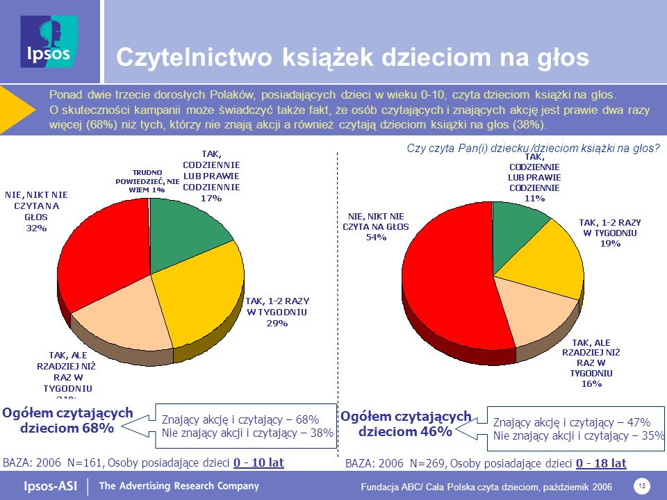 Fundacja ABC/ Cała Polska czyta dzieciom, październik BAZA: 2006 N=269, Osoby posiadające dzieci lat Ogółem czytających dzieciom 46% Znający akcję i czytający – 47% Nie znający akcji i czytający – 35% BAZA: 2006 N=161, Osoby posiadające dzieci lat Ogółem czytających dzieciom 68% Znający akcję i czytający – 68% Nie znający akcji i czytający – 38% Czy czyta Pan(i) dziecku /dzieciom książki na głos.