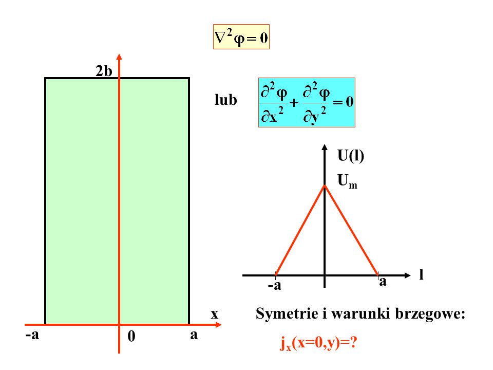 lub x -aa 0 2b a l U(l) UmUm Symetrie i warunki brzegowe: j x (x=0,y)= -a