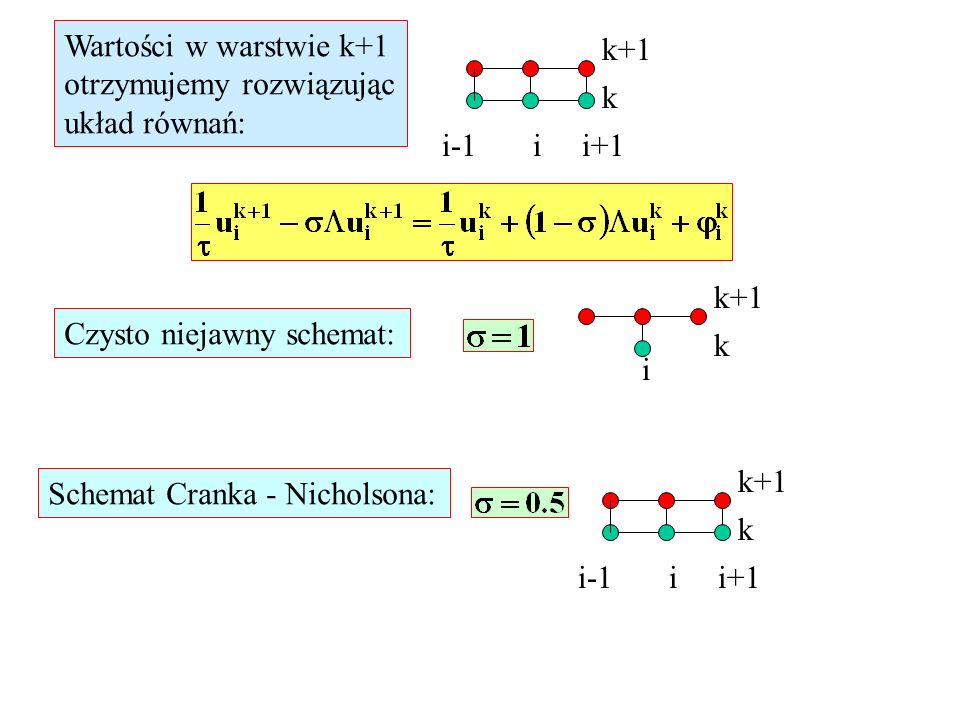 k+1 k i-1 i i+1 Wartości w warstwie k+1 otrzymujemy rozwiązując układ równań: Czysto niejawny schemat: k+1 k i k+1 k i-1 i i+1 Schemat Cranka - Nicholsona: