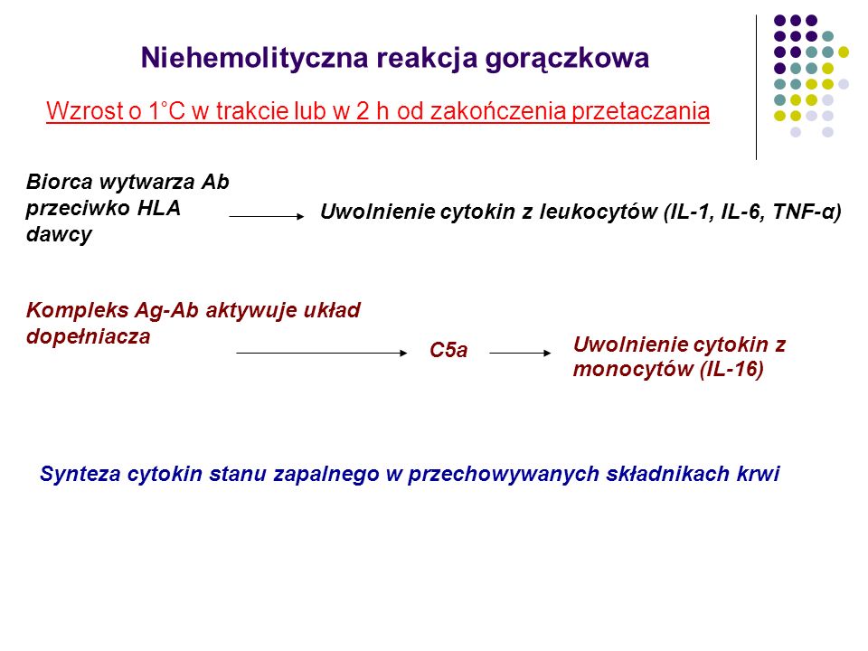 Niehemolityczna reakcja gorączkowa Wzrost o 1°C w trakcie lub w 2 h od zakończenia przetaczania Biorca wytwarza Ab przeciwko HLA dawcy Uwolnienie cytokin z leukocytów (IL-1, IL-6, TNF-α) Kompleks Ag-Ab aktywuje układ dopełniacza C5a Uwolnienie cytokin z monocytów (IL-16) Synteza cytokin stanu zapalnego w przechowywanych składnikach krwi